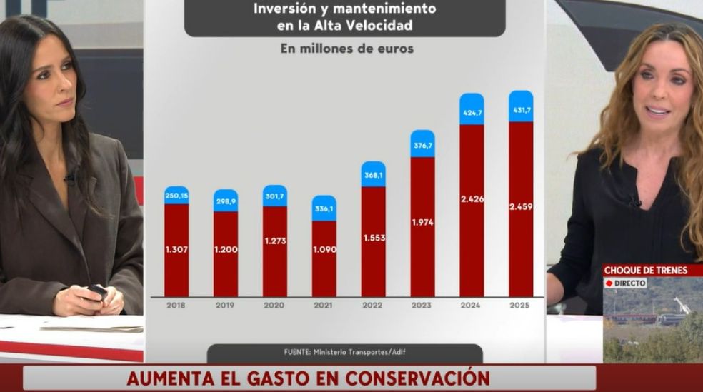 Cómo ha aumentado el gasto en inversión ferroviaria tras los incidentes registrados en los últimos años en España