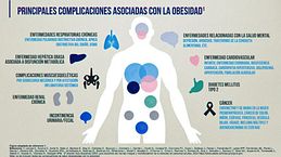 Obesidad: puerta de entrada a más de 200 problemas de salud