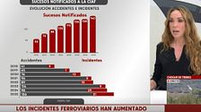 Cómo ha aumentado el gasto en inversión ferroviaria tras los incidentes registrados en los últimos años en España