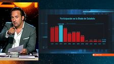 La participación en la Diada y los problemas con la financiación de Cataluña: datos y disminución de la 'idea independentista'