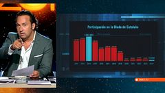 La participación en la Diada y los problemas con la financiación de Cataluña: datos y disminución de la 'idea independentista'