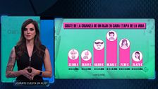 ¿Cuánto cuesta realmente un hijo?: "Supone un esfuerzo económico enorme. Son 335.000 euros"