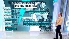 La cronología del ingreso de la hija de Anabel Pantoja: "Justo cuando los padres salen de tomarles declaración, la niña recibe el alta"