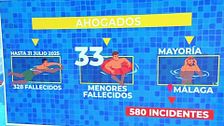 España registra un récord de ahogamientos: los motivos por los que han muerto 328 personas