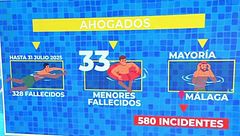España registra un récord de ahogamientos: los motivos por los que han muerto 328 personas