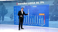 España sigue a la cola en cuanto al gasto militar en relación a su PIB, pero es la que ha realizado un mayor esfuerzo fiscal