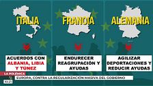 Europa estalla contra la regulación masiva de inmigrantes en España