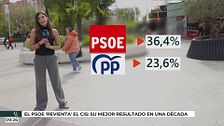 El PSOE 'revienta' el CIS y obtiene su mejor resultado en una década