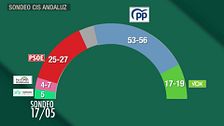 'CIS andaluz': PP, al filo de la mayoría y hecatombe del PSOE