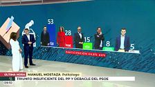 Politólogo, sobre las elecciones de Andalucía: "PP alcanza la victoria pero necesita a Vox para gobernar"
