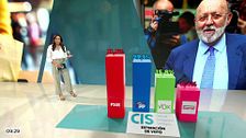 El CIS de Tezanos refleja la caída libre del PSOE