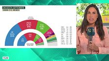 El PSOE disminuye hasta un 60% en encuestas tras la crisis de Ceuta