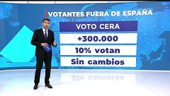 Un 33% de los españoles residentes en el extranjero votaron al PP, frente al 25% que lo hizo por el PSOE en las generales del 2023