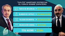 El 'cante' de Julito endosa a Zapatero 4 delitos con 22 años de cárcel