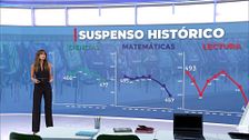 España se hunde en el informe PISA con el peor resultado de su historia: los alumnos pierden un curso lectivo en Lectura y Matemáticas