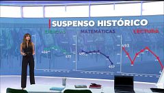 España se hunde en el informe PISA con el peor resultado de su historia: los alumnos pierden un curso lectivo en Lectura y Matemáticas