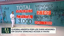 Guerra abierta por los menores entre Ceuta y Sánchez: estas son las verdaderas competencias del Gobierno