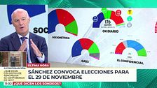 Narciso Michavila, director de GAD3 pronostica que los resultados serán "más ajustados" de lo que se cree