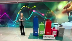 Se publican las primeras encuestas sobre las elecciones del 29N: así están los sondeos