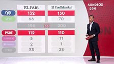 Vox se hace con más favoritos mientras que la izquierda cae en las primeras encuestas