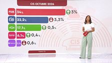 El PSOE sube tres puntos tras el desahucio de Maricarmen y duplica su ventaja sobre el PP, según el último barómetro del CIS