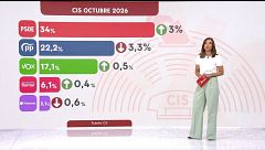 El PSOE sube tres puntos tras el desahucio de Maricarmen y duplica su ventaja sobre el PP, según el último barómetro del CIS