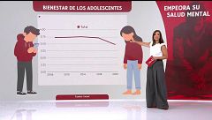 Unicef revela que la cifra de adolescentes que declaran sentirse solos se ha duplicado