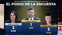 Gabriel Rufián encabeza con ventaja la lista de líderes deseados para Frente Amplio