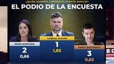 Gabriel Rufián encabeza con ventaja la lista de líderes deseados para Frente Amplio
