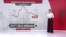 El empleo nacional cae en picado mientras que el extranjero se dispara