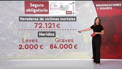 Las indemnizaciones que se barajan para las víctimas, heridos y familiares del accidente ferroviario de Urda