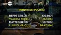 Redditi dei politici