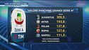 Juve, la panchina è d'oro