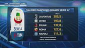 Juve, la panchina è d'oro