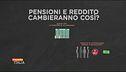 La riforma delle pensioni e del reddito