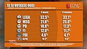 Sondaggi sul voto e sulla Tav