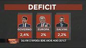 Manovra, Salvini ci ripensa