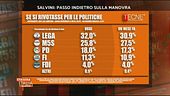 Il sondaggio di Stasera Italia