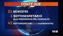 Governo, squadra fatta. Berlusconi vede Salvini