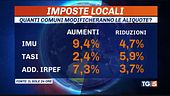 Volano le tasse locali, opposizioni all'attacco