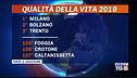 Milano la città in cui si vive meglio