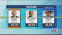 Elezioni in Sardegna spogli quasi ultimati