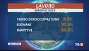 Disoccupazione in calo anche quella giovanile