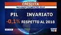 Crescita zero, occupazione in calo