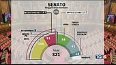 Nuova maggioranza a rischio in Senato
