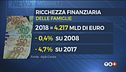Ora siamo più poveri