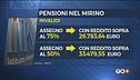 La sforbiciata alle pensioni