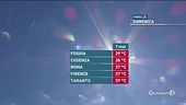 Domenica da caldo record
