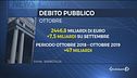 Debito pubblico, un altro record