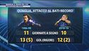 Quagliarella, c'è Batigol nel mirino
